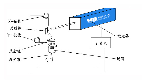 光纖激光打標(biāo)機(jī)